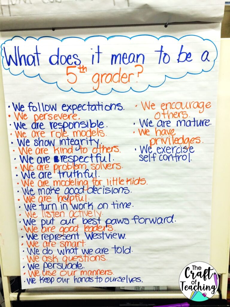 An anchor chart titled "What does it mean to be a 5th grader?" Student generated ideas are listed below the title. One idea for creating positive classroom community.
