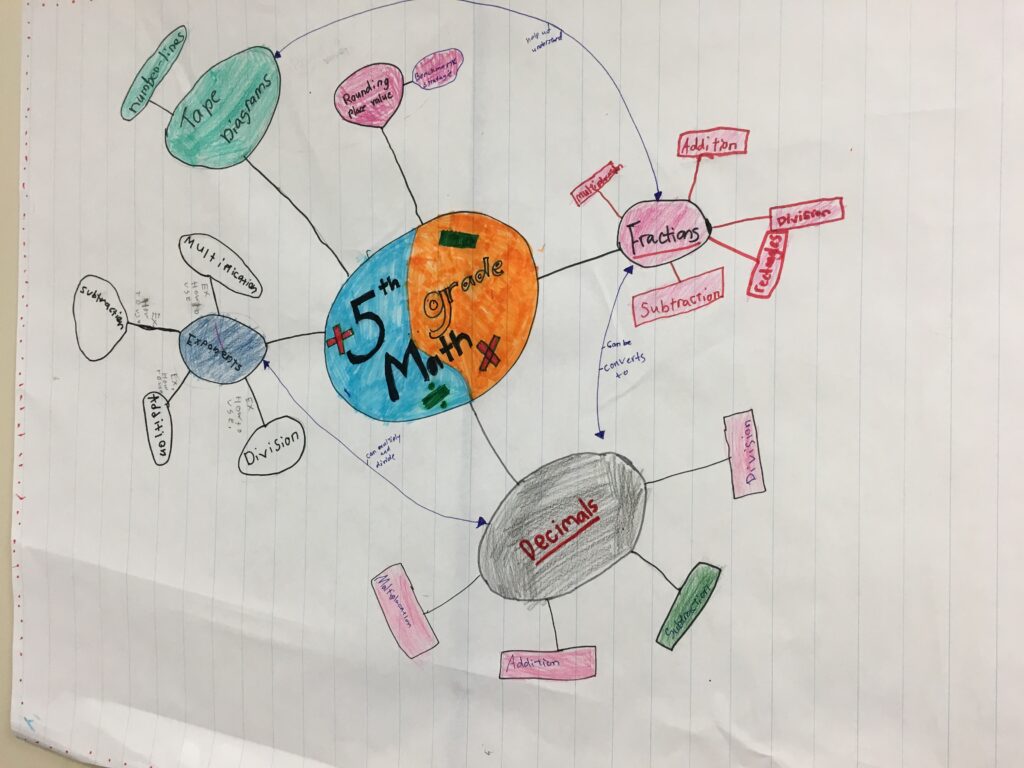 A photo of a student created concept map for the topic of 5th grade math.